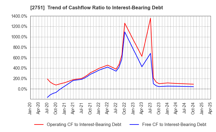 2751 TENPOS HOLDINGS Co.,Ltd.: Trend of Cashflow Ratio to Interest-Bearing Debt