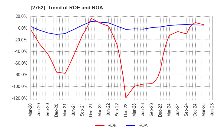2752 FUJIO FOOD GROUP INC.: Trend of ROE and ROA