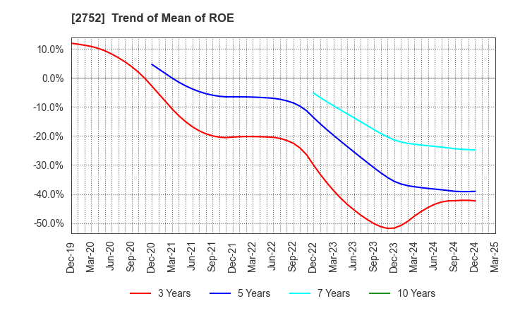 2752 FUJIO FOOD GROUP INC.: Trend of Mean of ROE