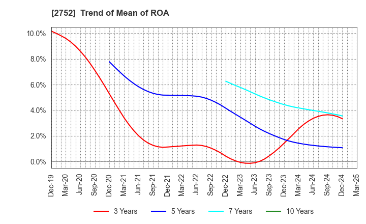 2752 FUJIO FOOD GROUP INC.: Trend of Mean of ROA