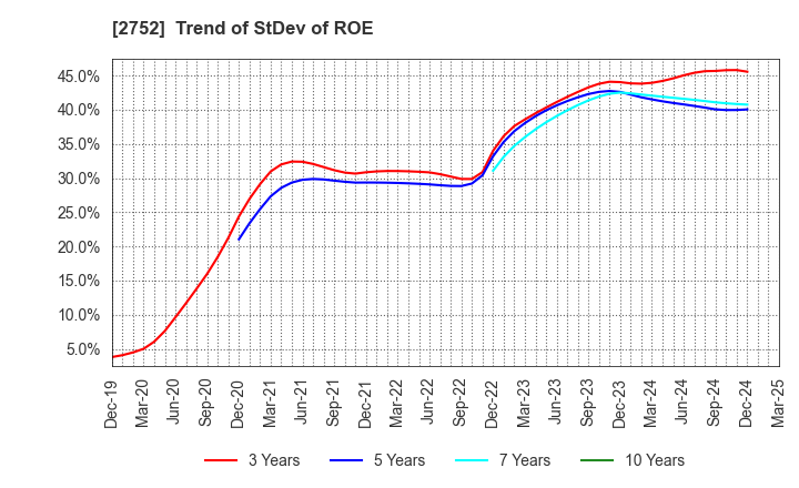 2752 FUJIO FOOD GROUP INC.: Trend of StDev of ROE
