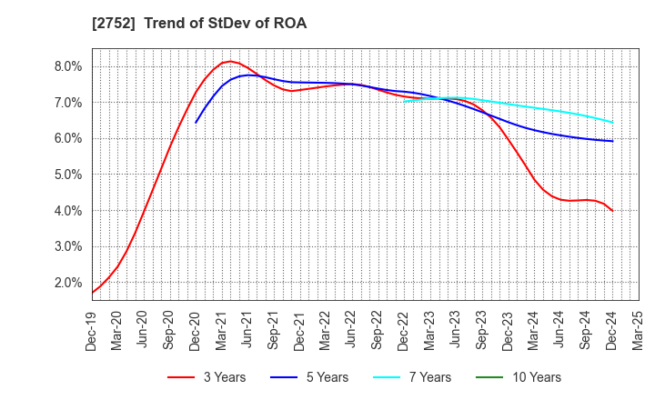 2752 FUJIO FOOD GROUP INC.: Trend of StDev of ROA