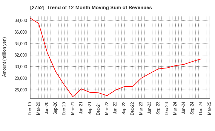 2752 FUJIO FOOD GROUP INC.: Trend of 12-Month Moving Sum of Revenues