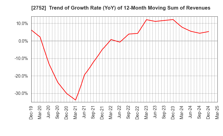 2752 FUJIO FOOD GROUP INC.: Trend of Growth Rate (YoY) of 12-Month Moving Sum of Revenues