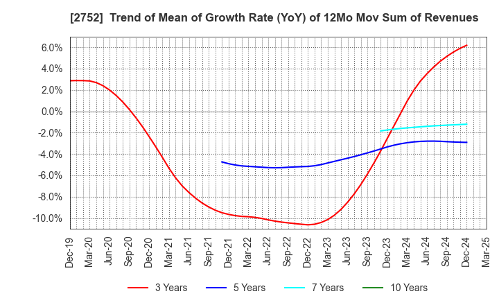 2752 FUJIO FOOD GROUP INC.: Trend of Mean of Growth Rate (YoY) of 12Mo Mov Sum of Revenues