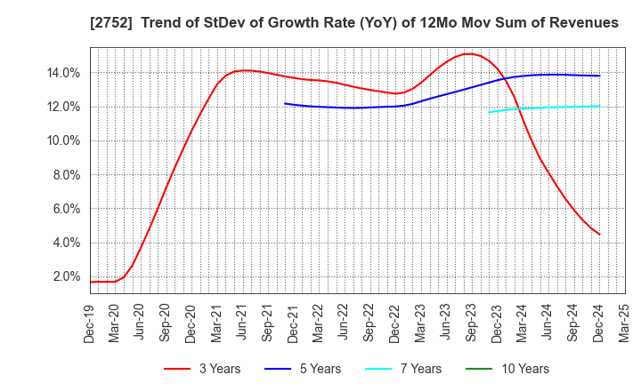 2752 FUJIO FOOD GROUP INC.: Trend of StDev of Growth Rate (YoY) of 12Mo Mov Sum of Revenues