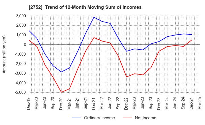 2752 FUJIO FOOD GROUP INC.: Trend of 12-Month Moving Sum of Incomes