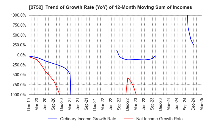 2752 FUJIO FOOD GROUP INC.: Trend of Growth Rate (YoY) of 12-Month Moving Sum of Incomes