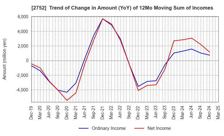 2752 FUJIO FOOD GROUP INC.: Trend of Change in Amount (YoY) of 12Mo Moving Sum of Incomes