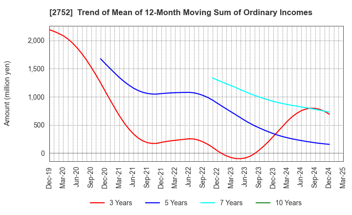 2752 FUJIO FOOD GROUP INC.: Trend of Mean of 12-Month Moving Sum of Ordinary Incomes