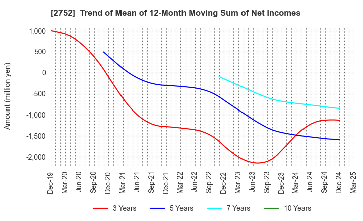 2752 FUJIO FOOD GROUP INC.: Trend of Mean of 12-Month Moving Sum of Net Incomes