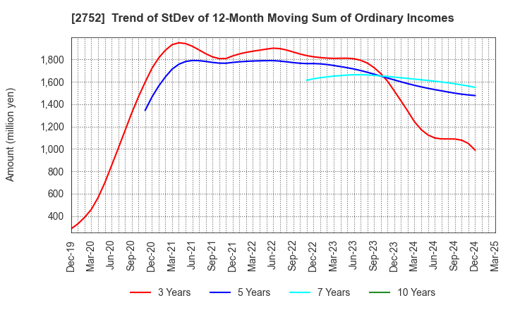 2752 FUJIO FOOD GROUP INC.: Trend of StDev of 12-Month Moving Sum of Ordinary Incomes