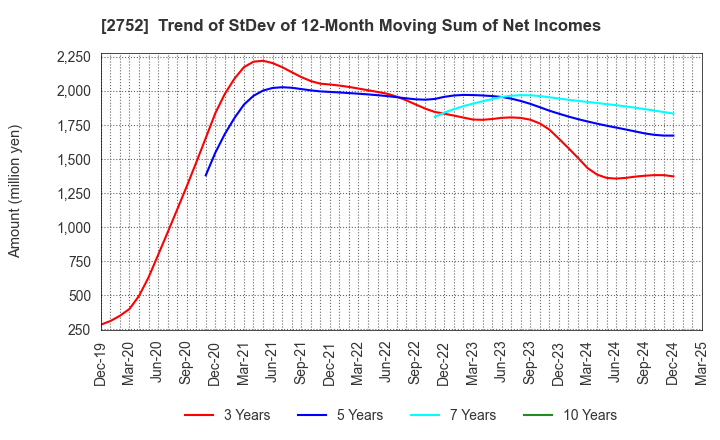 2752 FUJIO FOOD GROUP INC.: Trend of StDev of 12-Month Moving Sum of Net Incomes