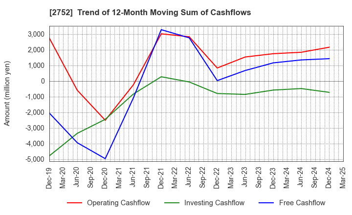 2752 FUJIO FOOD GROUP INC.: Trend of 12-Month Moving Sum of Cashflows