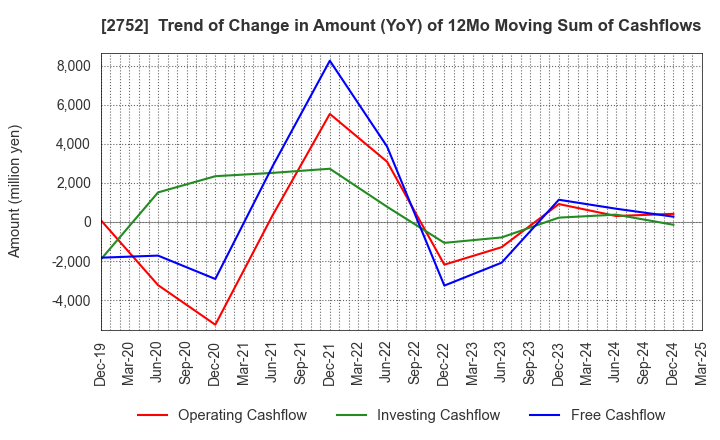 2752 FUJIO FOOD GROUP INC.: Trend of Change in Amount (YoY) of 12Mo Moving Sum of Cashflows
