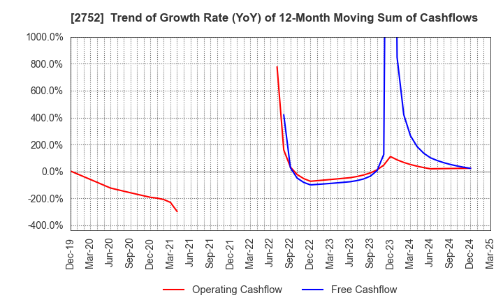 2752 FUJIO FOOD GROUP INC.: Trend of Growth Rate (YoY) of 12-Month Moving Sum of Cashflows