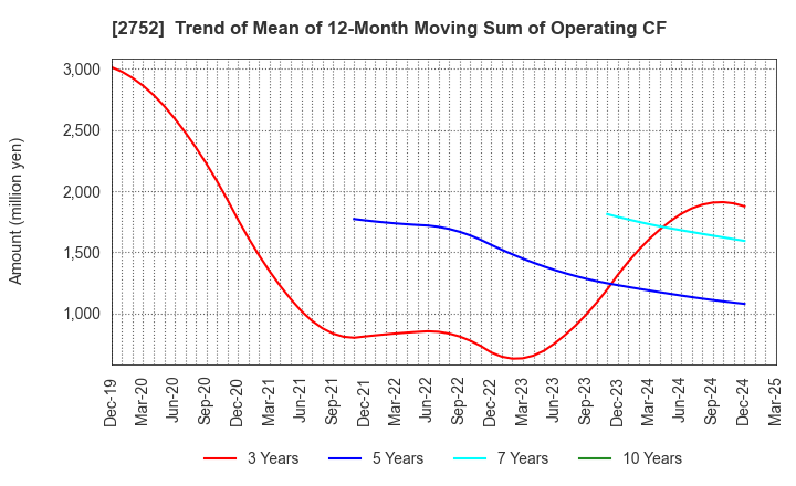 2752 FUJIO FOOD GROUP INC.: Trend of Mean of 12-Month Moving Sum of Operating CF