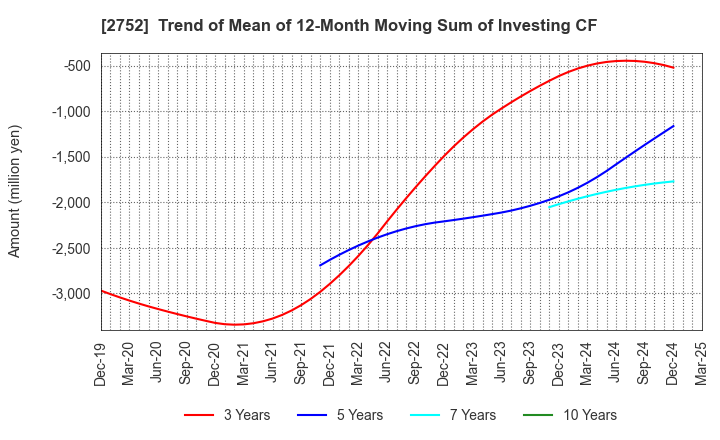 2752 FUJIO FOOD GROUP INC.: Trend of Mean of 12-Month Moving Sum of Investing CF
