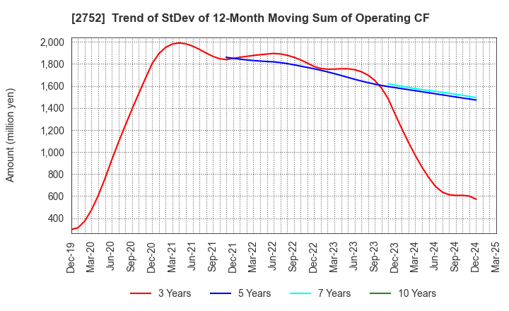 2752 FUJIO FOOD GROUP INC.: Trend of StDev of 12-Month Moving Sum of Operating CF