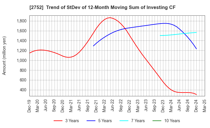 2752 FUJIO FOOD GROUP INC.: Trend of StDev of 12-Month Moving Sum of Investing CF