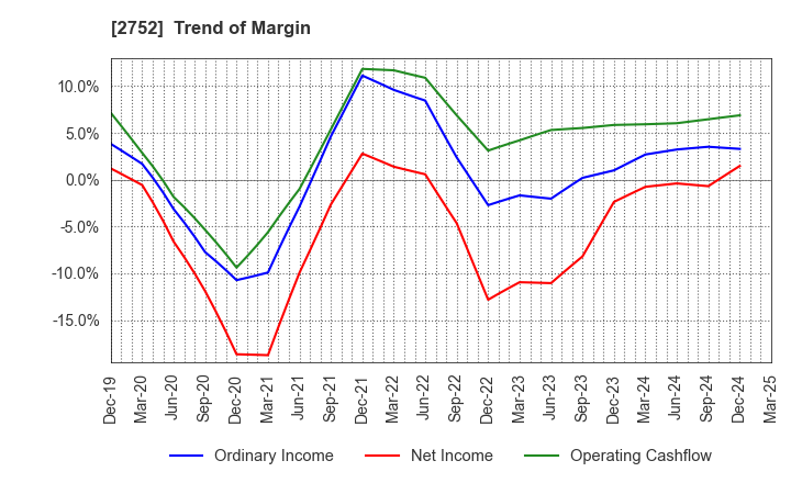 2752 FUJIO FOOD GROUP INC.: Trend of Margin