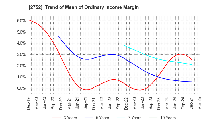 2752 FUJIO FOOD GROUP INC.: Trend of Mean of Ordinary Income Margin