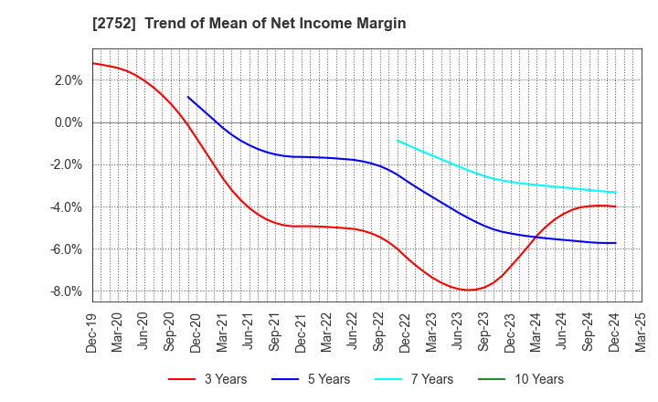 2752 FUJIO FOOD GROUP INC.: Trend of Mean of Net Income Margin