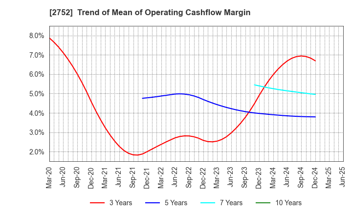 2752 FUJIO FOOD GROUP INC.: Trend of Mean of Operating Cashflow Margin