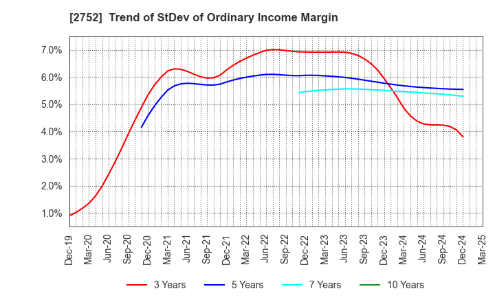 2752 FUJIO FOOD GROUP INC.: Trend of StDev of Ordinary Income Margin