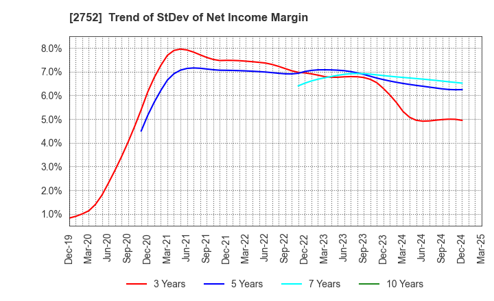 2752 FUJIO FOOD GROUP INC.: Trend of StDev of Net Income Margin