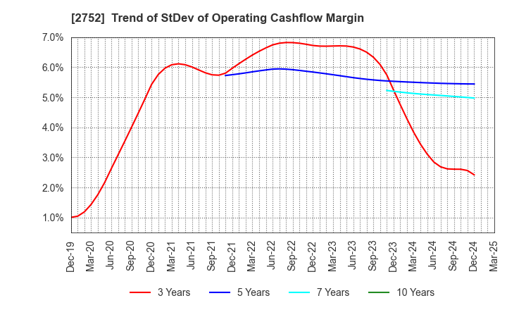 2752 FUJIO FOOD GROUP INC.: Trend of StDev of Operating Cashflow Margin