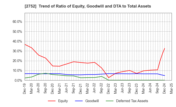 2752 FUJIO FOOD GROUP INC.: Trend of Ratio of Equity, Goodwill and DTA to Total Assets