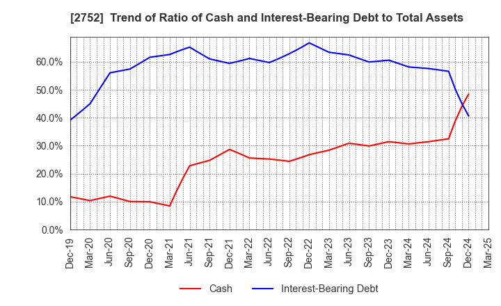 2752 FUJIO FOOD GROUP INC.: Trend of Ratio of Cash and Interest-Bearing Debt to Total Assets