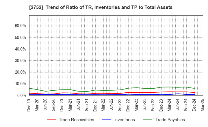 2752 FUJIO FOOD GROUP INC.: Trend of Ratio of TR, Inventories and TP to Total Assets