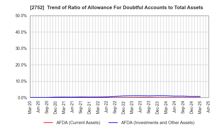 2752 FUJIO FOOD GROUP INC.: Trend of Ratio of Allowance For Doubtful Accounts to Total Assets