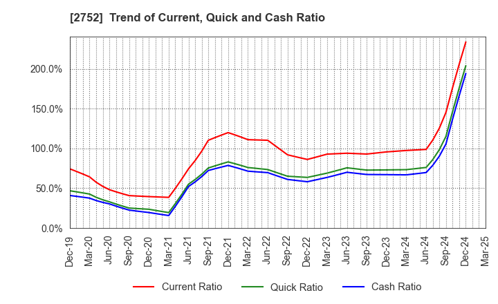 2752 FUJIO FOOD GROUP INC.: Trend of Current, Quick and Cash Ratio
