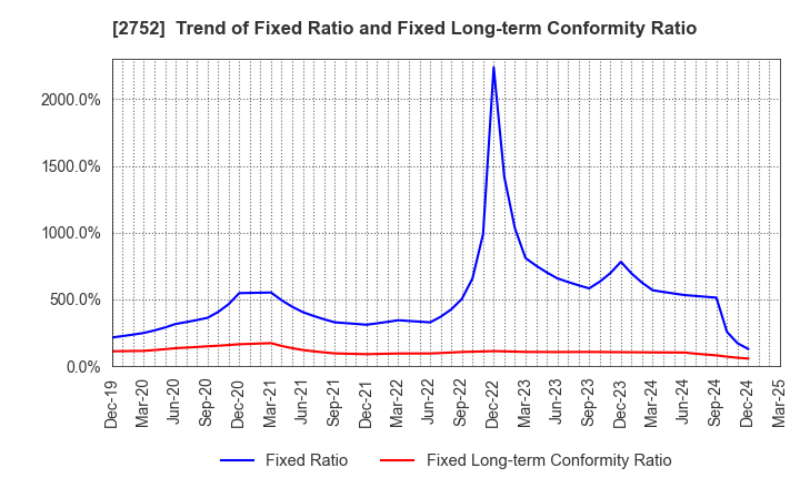 2752 FUJIO FOOD GROUP INC.: Trend of Fixed Ratio and Fixed Long-term Conformity Ratio