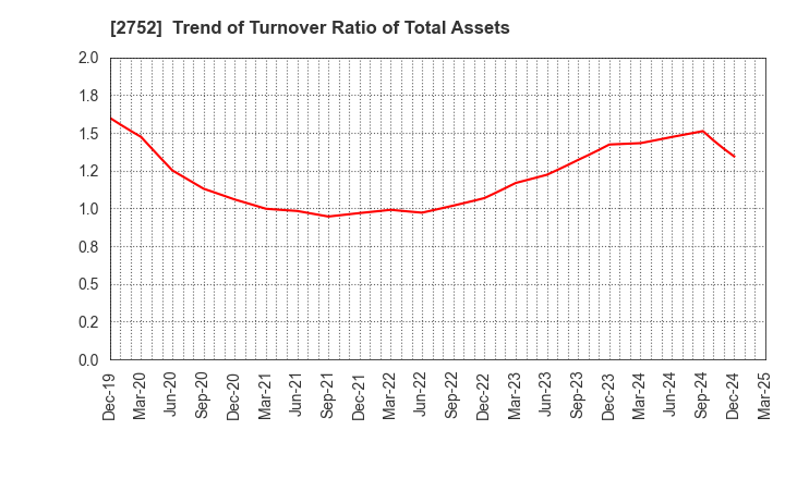 2752 FUJIO FOOD GROUP INC.: Trend of Turnover Ratio of Total Assets