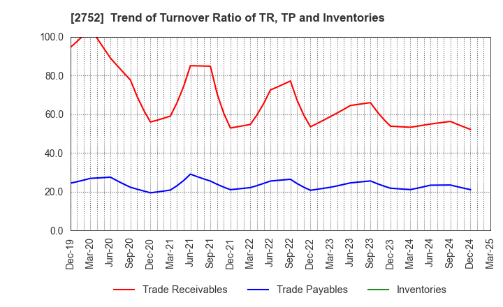 2752 FUJIO FOOD GROUP INC.: Trend of Turnover Ratio of TR, TP and Inventories