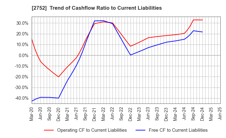 2752 FUJIO FOOD GROUP INC.: Trend of Cashflow Ratio to Current Liabilities