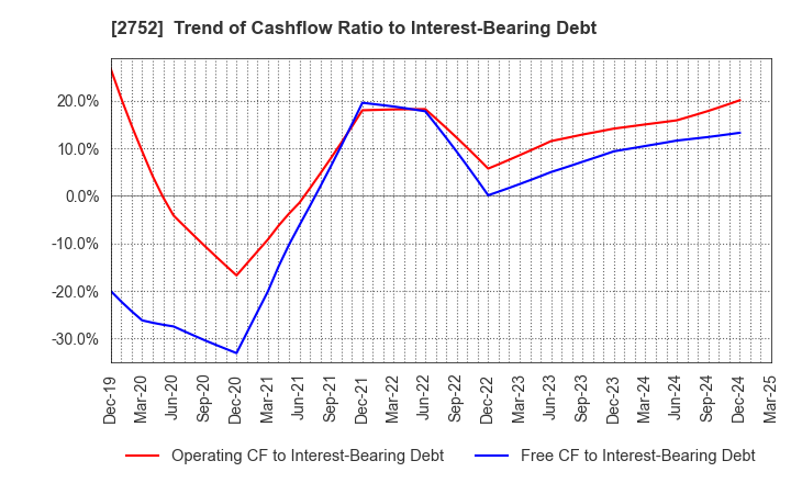 2752 FUJIO FOOD GROUP INC.: Trend of Cashflow Ratio to Interest-Bearing Debt