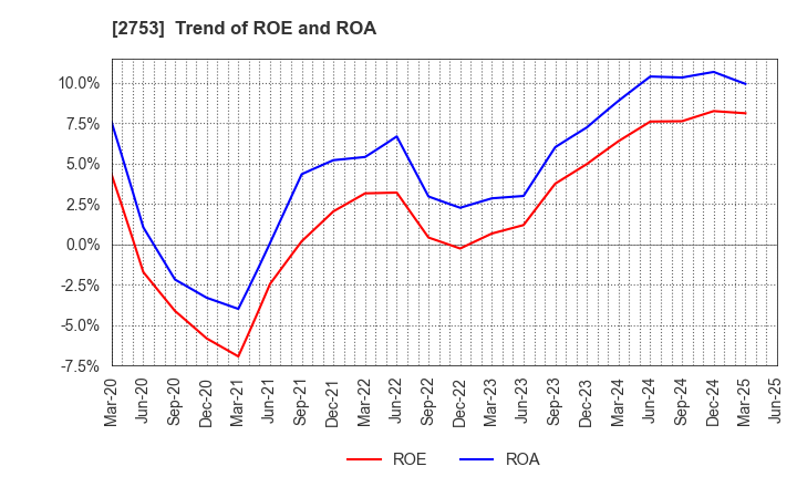 2753 AMIYAKI TEI CO.,LTD.: Trend of ROE and ROA