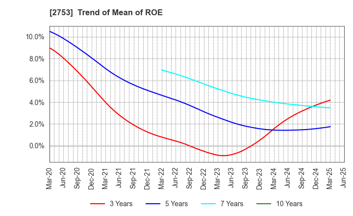 2753 AMIYAKI TEI CO.,LTD.: Trend of Mean of ROE