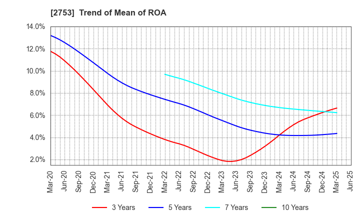 2753 AMIYAKI TEI CO.,LTD.: Trend of Mean of ROA