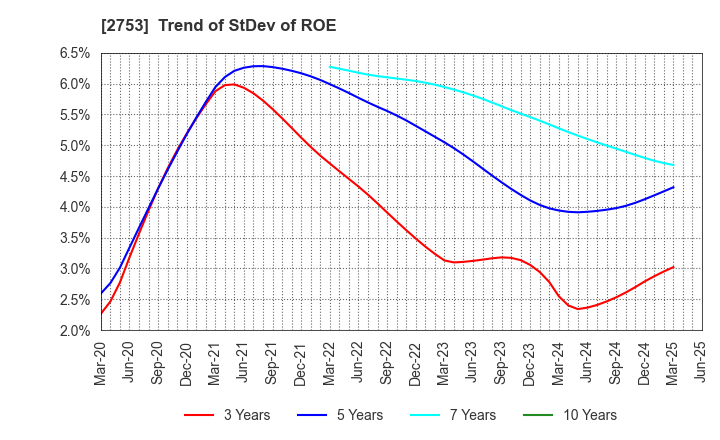 2753 AMIYAKI TEI CO.,LTD.: Trend of StDev of ROE