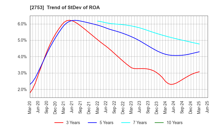 2753 AMIYAKI TEI CO.,LTD.: Trend of StDev of ROA