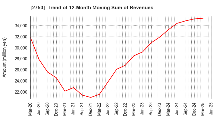 2753 AMIYAKI TEI CO.,LTD.: Trend of 12-Month Moving Sum of Revenues