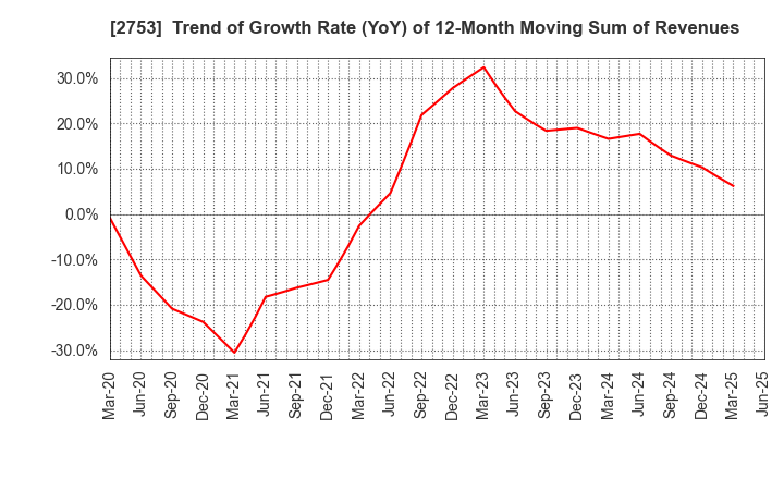 2753 AMIYAKI TEI CO.,LTD.: Trend of Growth Rate (YoY) of 12-Month Moving Sum of Revenues