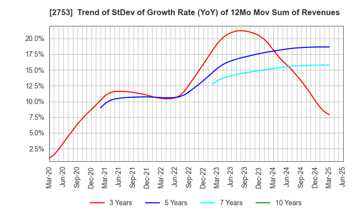 2753 AMIYAKI TEI CO.,LTD.: Trend of StDev of Growth Rate (YoY) of 12Mo Mov Sum of Revenues