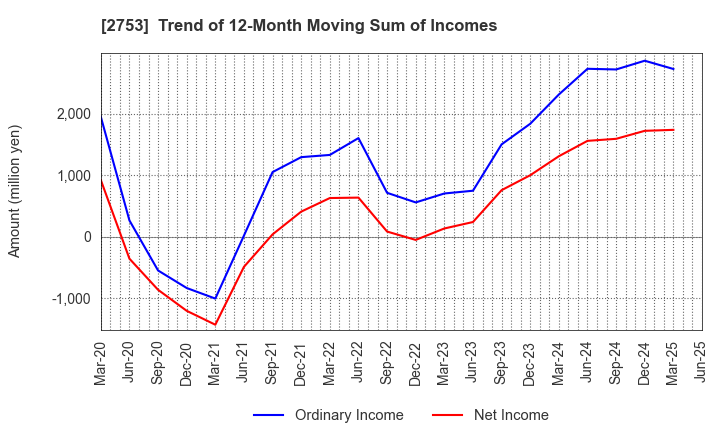 2753 AMIYAKI TEI CO.,LTD.: Trend of 12-Month Moving Sum of Incomes